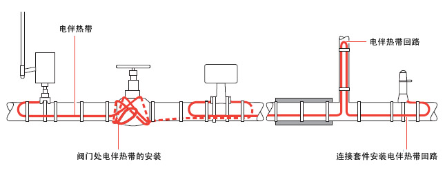 典型的电伴热管道保温布局，电伴热带所需的长度