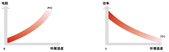 智能温控电伴热带曲线图