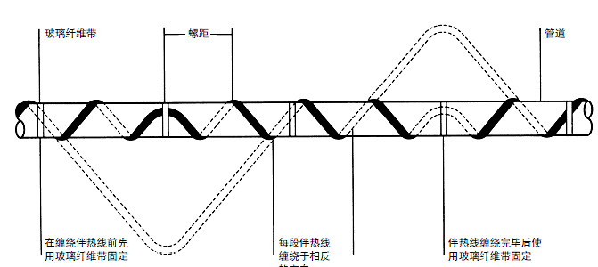 电伴热带缠绕示范图