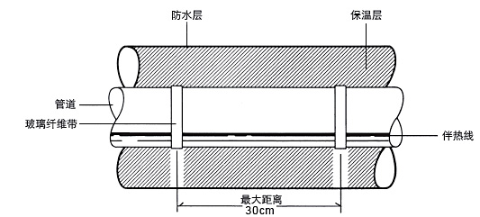 伴热带直铺安装法